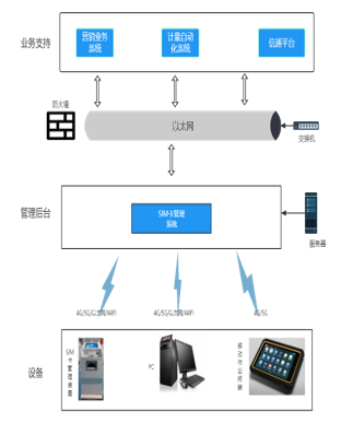 SIM卡智能管理系统